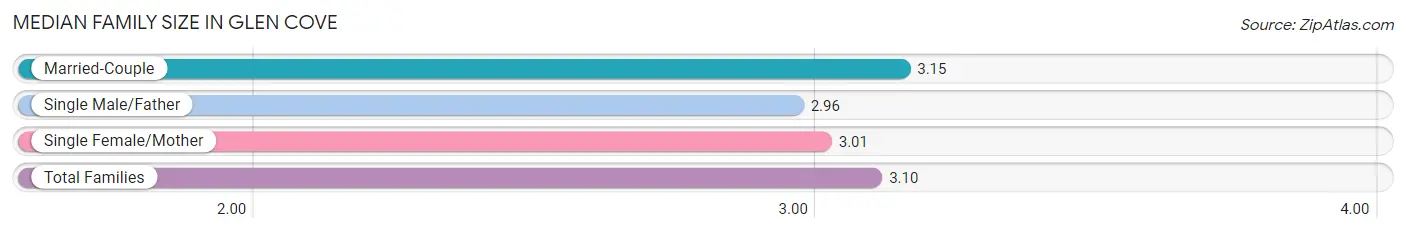 Median Family Size in Glen Cove