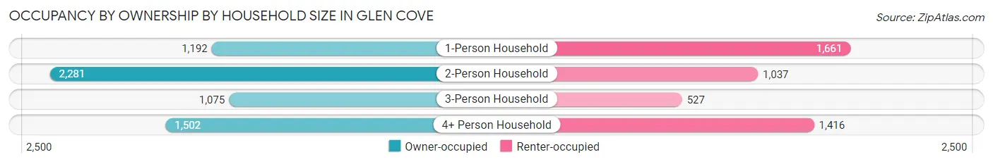 Occupancy by Ownership by Household Size in Glen Cove