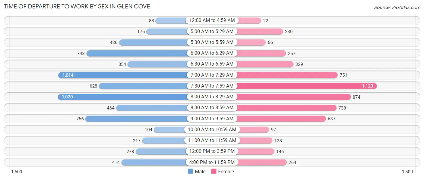 Time of Departure to Work by Sex in Glen Cove