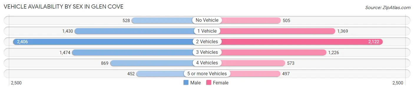 Vehicle Availability by Sex in Glen Cove