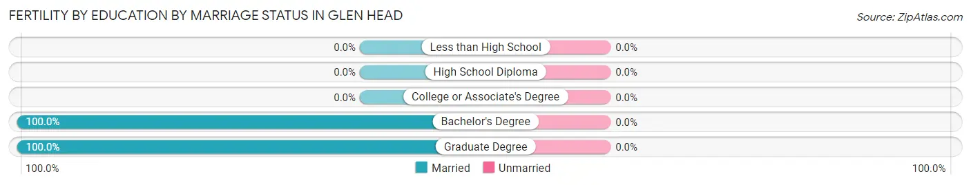 Female Fertility by Education by Marriage Status in Glen Head