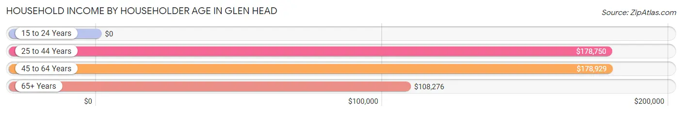 Household Income by Householder Age in Glen Head