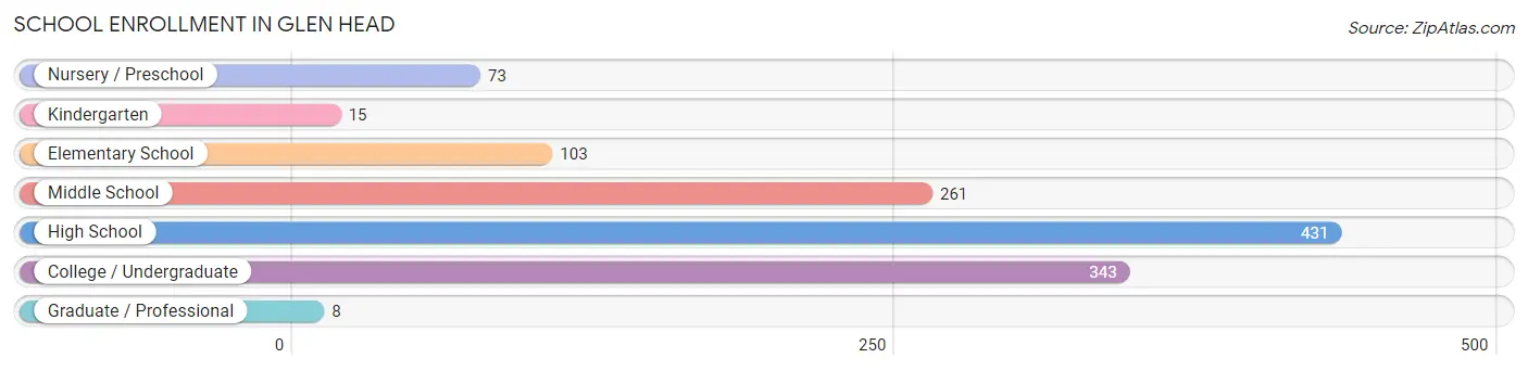 School Enrollment in Glen Head