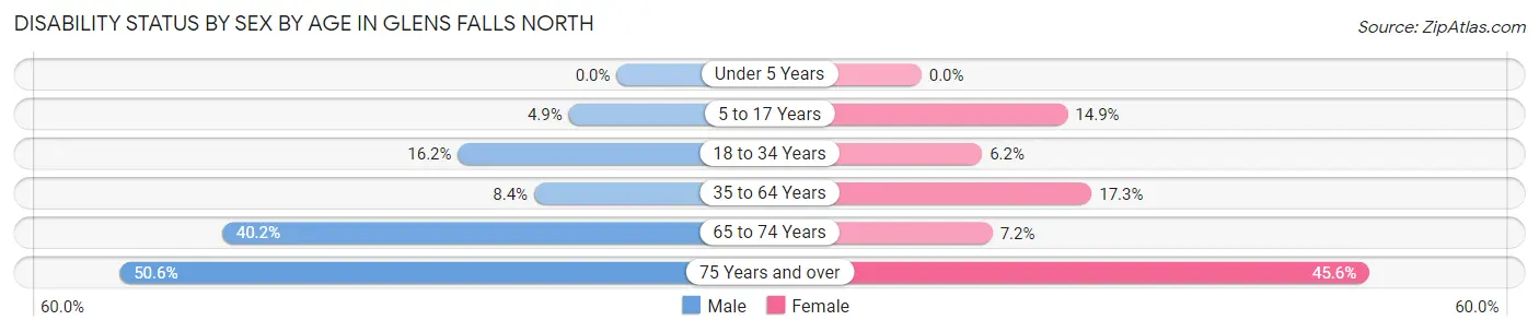 Disability Status by Sex by Age in Glens Falls North