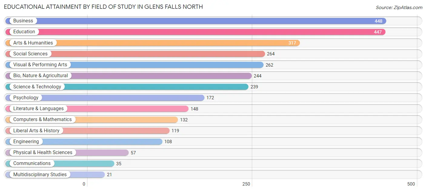 Educational Attainment by Field of Study in Glens Falls North
