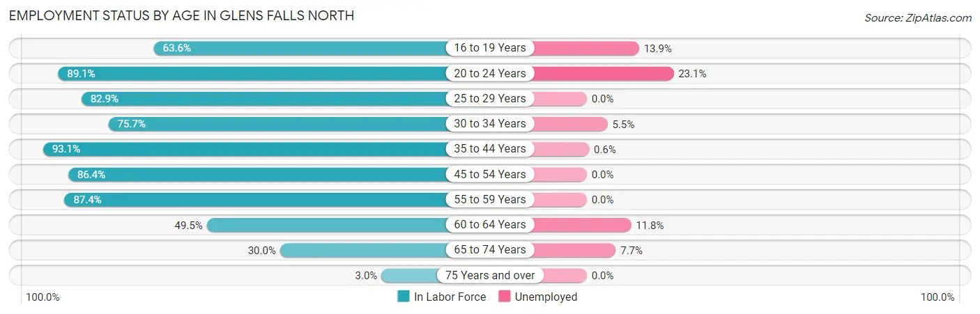 Employment Status by Age in Glens Falls North