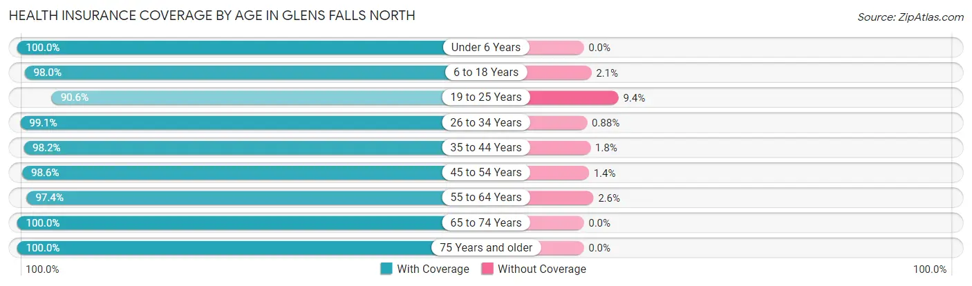 Health Insurance Coverage by Age in Glens Falls North