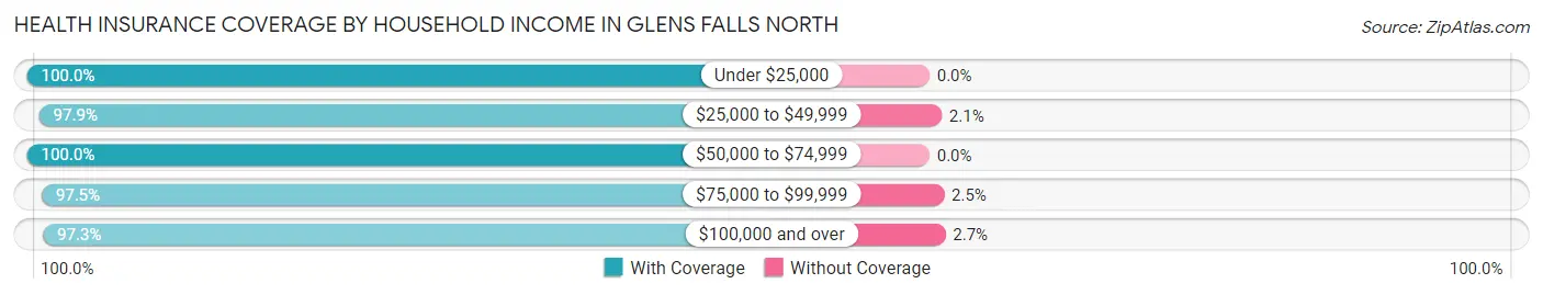 Health Insurance Coverage by Household Income in Glens Falls North