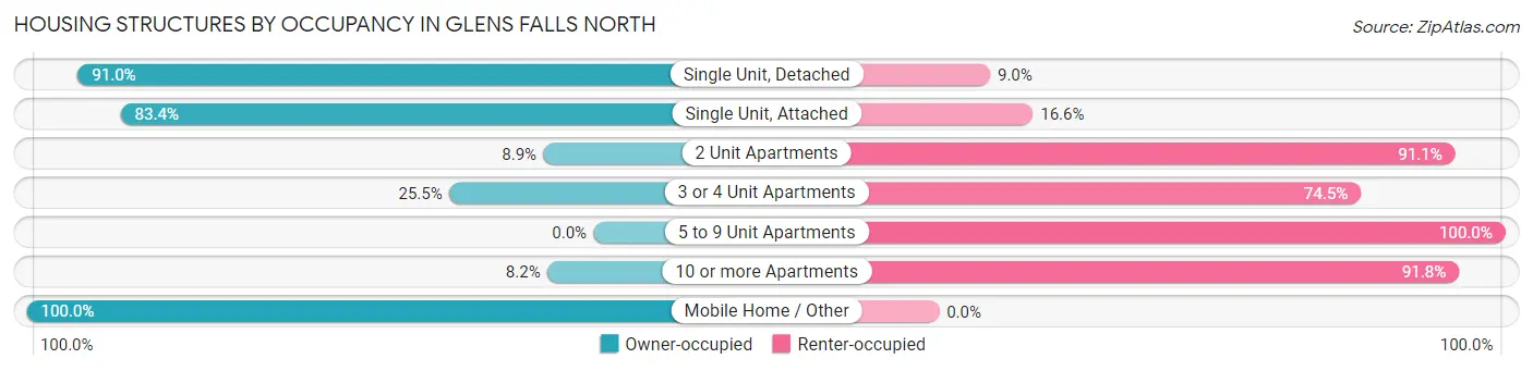 Housing Structures by Occupancy in Glens Falls North