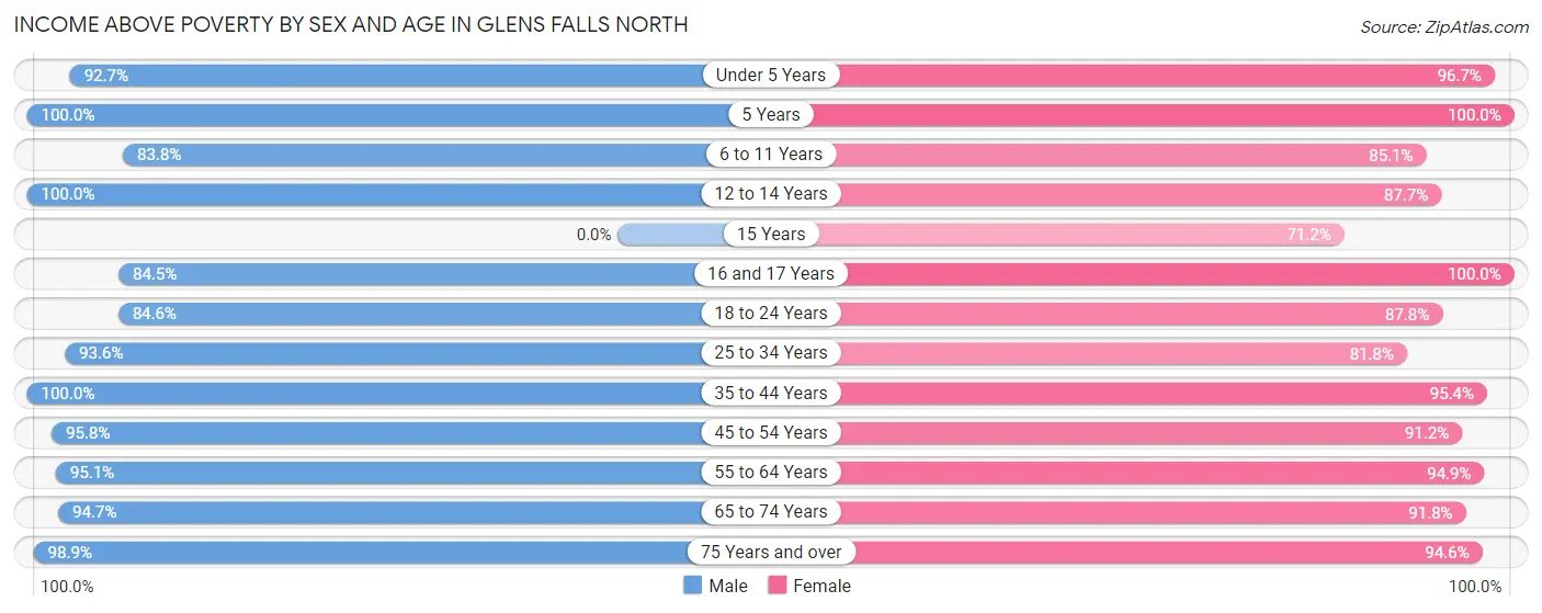 Income Above Poverty by Sex and Age in Glens Falls North