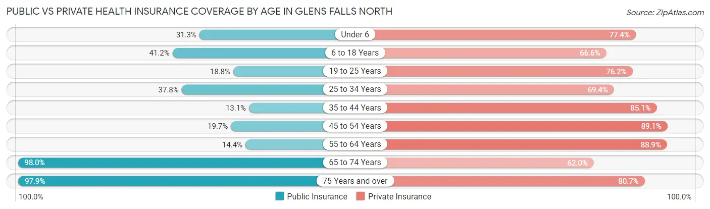 Public vs Private Health Insurance Coverage by Age in Glens Falls North