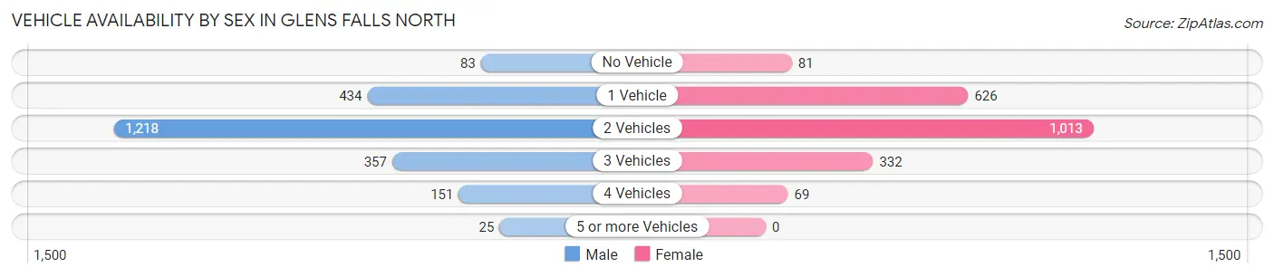 Vehicle Availability by Sex in Glens Falls North