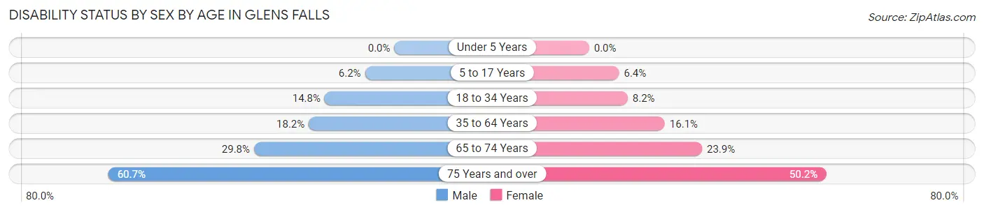 Disability Status by Sex by Age in Glens Falls