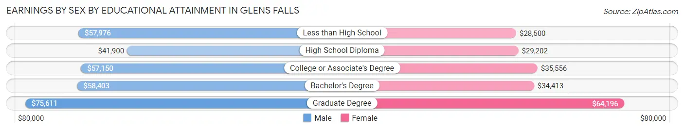 Earnings by Sex by Educational Attainment in Glens Falls