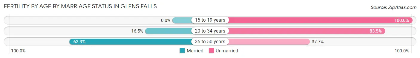 Female Fertility by Age by Marriage Status in Glens Falls