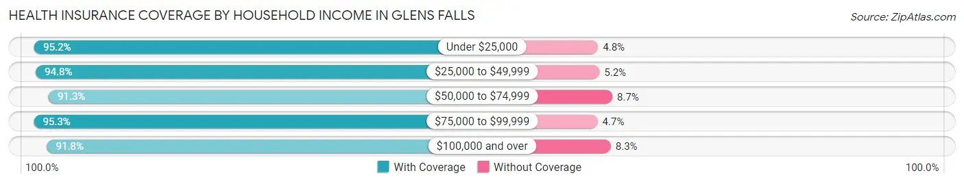 Health Insurance Coverage by Household Income in Glens Falls