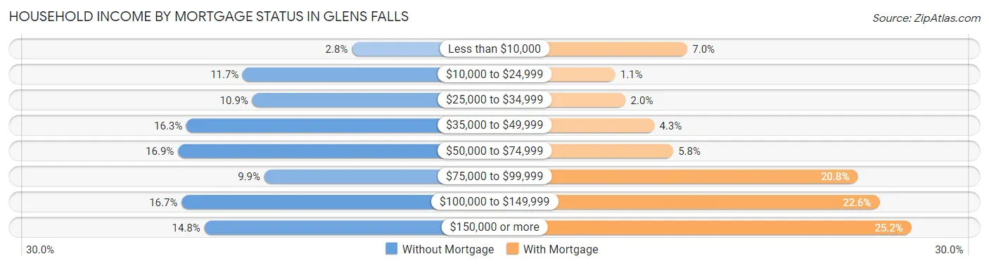 Household Income by Mortgage Status in Glens Falls