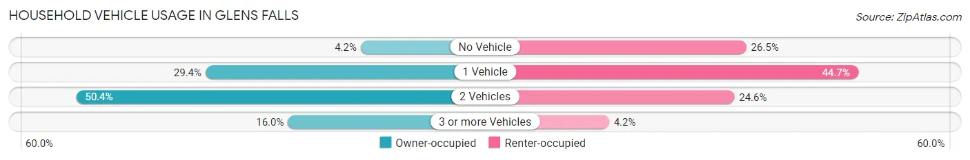 Household Vehicle Usage in Glens Falls