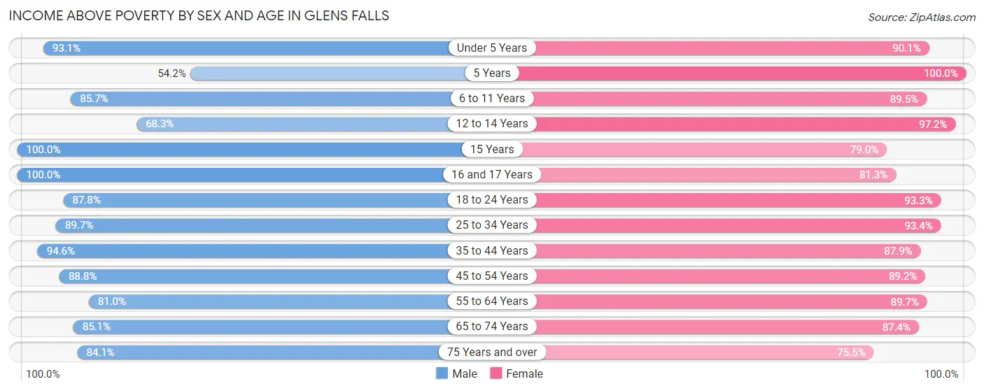 Income Above Poverty by Sex and Age in Glens Falls