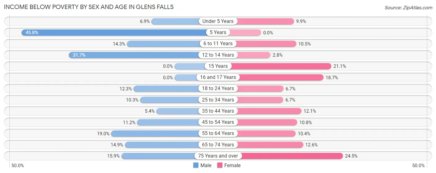 Income Below Poverty by Sex and Age in Glens Falls