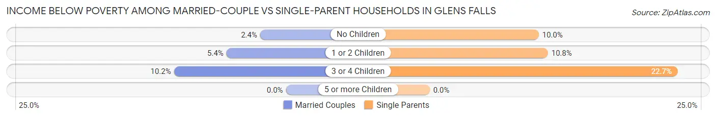 Income Below Poverty Among Married-Couple vs Single-Parent Households in Glens Falls