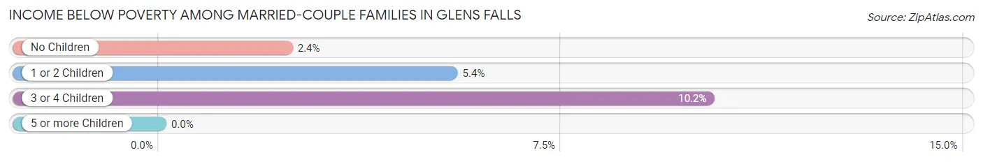 Income Below Poverty Among Married-Couple Families in Glens Falls