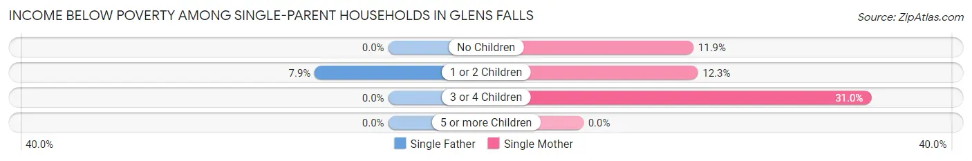 Income Below Poverty Among Single-Parent Households in Glens Falls