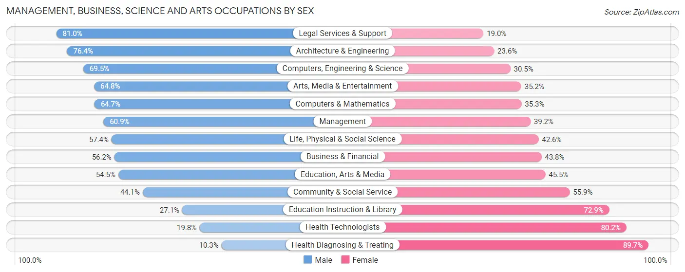 Management, Business, Science and Arts Occupations by Sex in Glens Falls