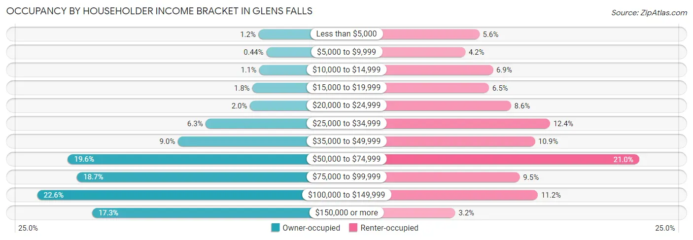 Occupancy by Householder Income Bracket in Glens Falls