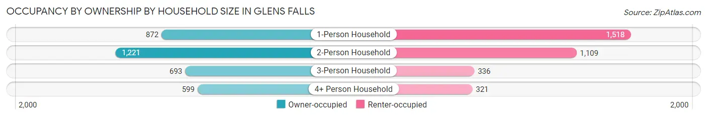 Occupancy by Ownership by Household Size in Glens Falls