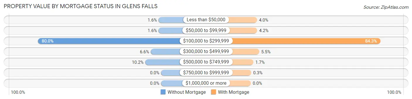 Property Value by Mortgage Status in Glens Falls