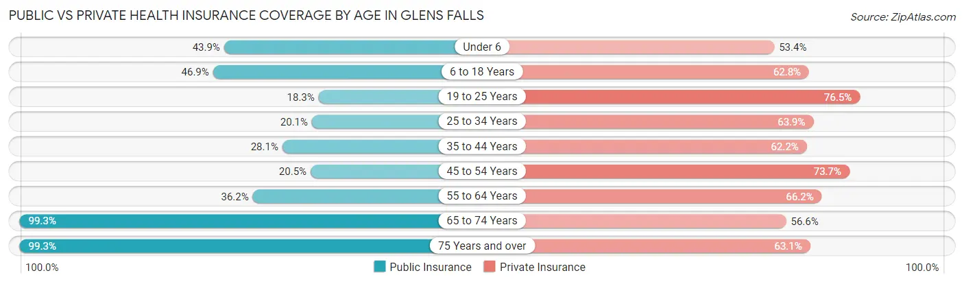 Public vs Private Health Insurance Coverage by Age in Glens Falls