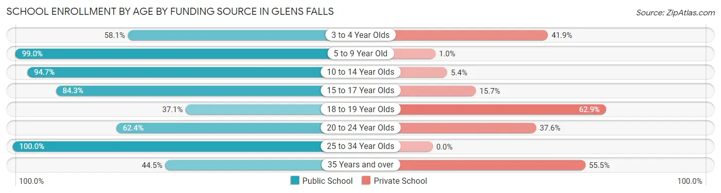 School Enrollment by Age by Funding Source in Glens Falls
