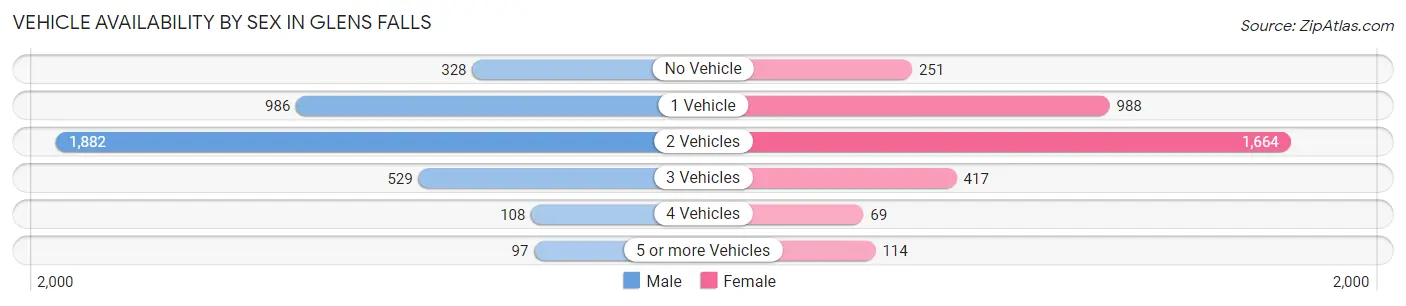 Vehicle Availability by Sex in Glens Falls