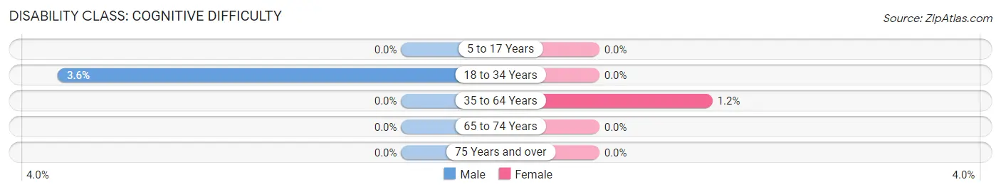 Disability in Glenwood Landing: <span>Cognitive Difficulty</span>