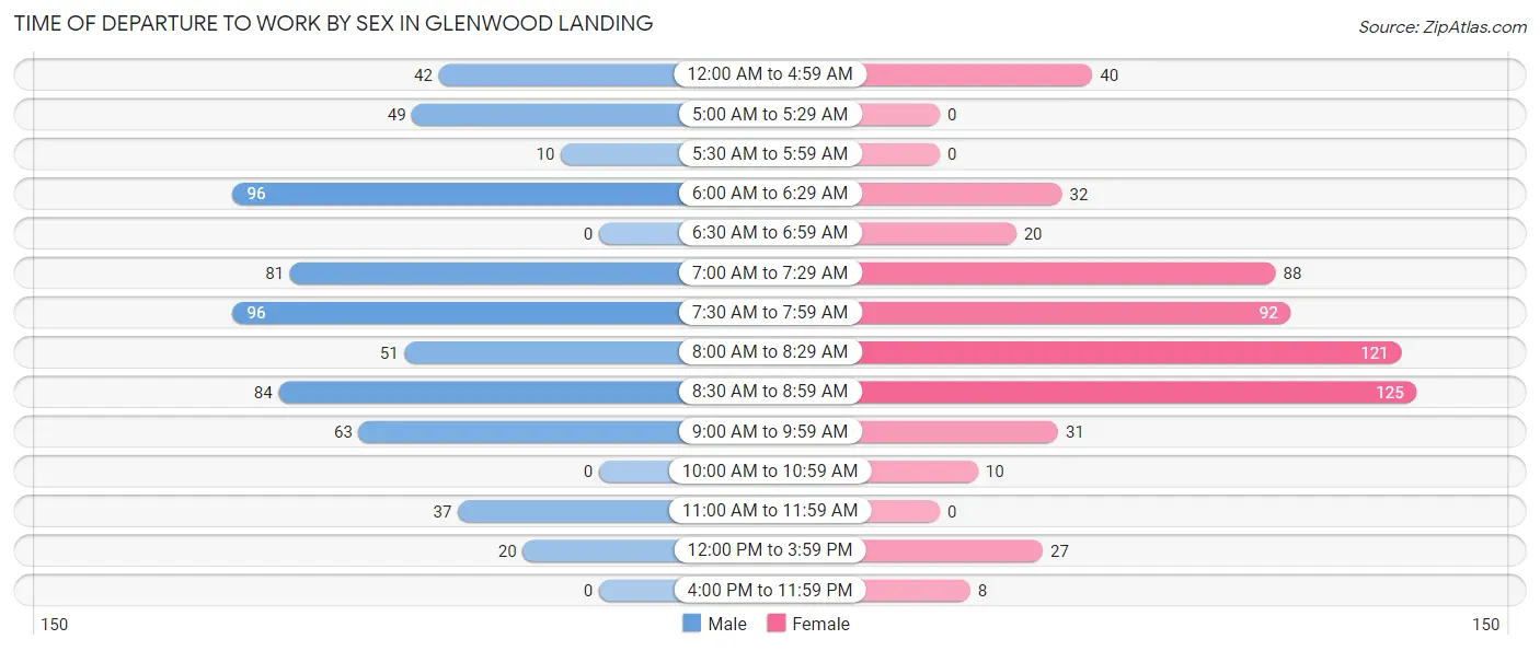 Time of Departure to Work by Sex in Glenwood Landing