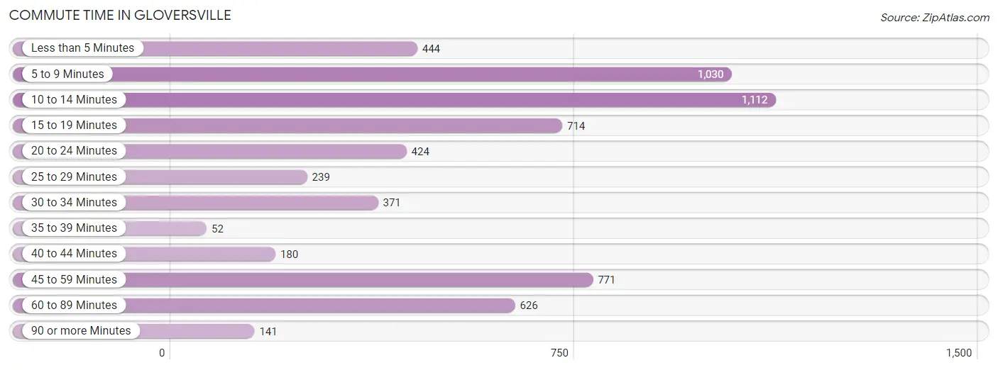 Commute Time in Gloversville