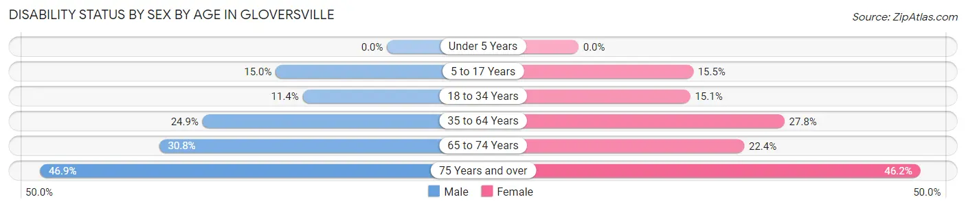 Disability Status by Sex by Age in Gloversville