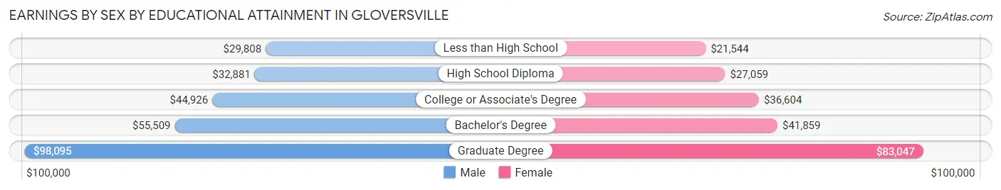 Earnings by Sex by Educational Attainment in Gloversville