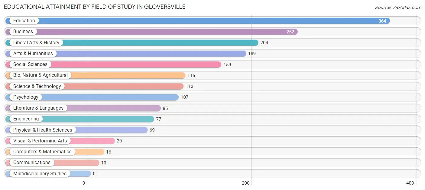 Educational Attainment by Field of Study in Gloversville