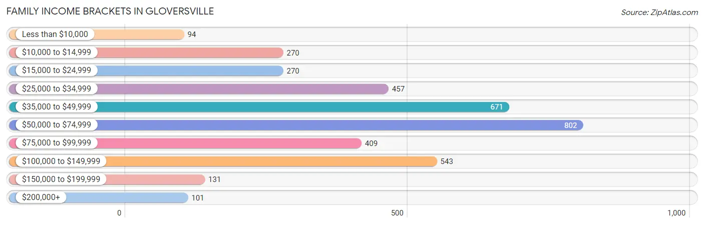 Family Income Brackets in Gloversville