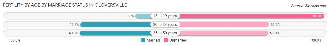 Female Fertility by Age by Marriage Status in Gloversville