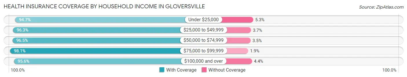 Health Insurance Coverage by Household Income in Gloversville