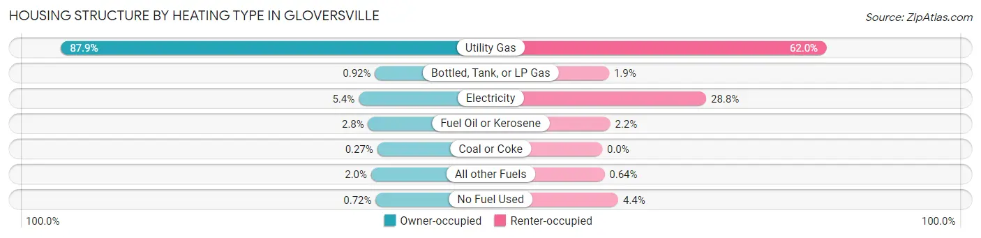 Housing Structure by Heating Type in Gloversville