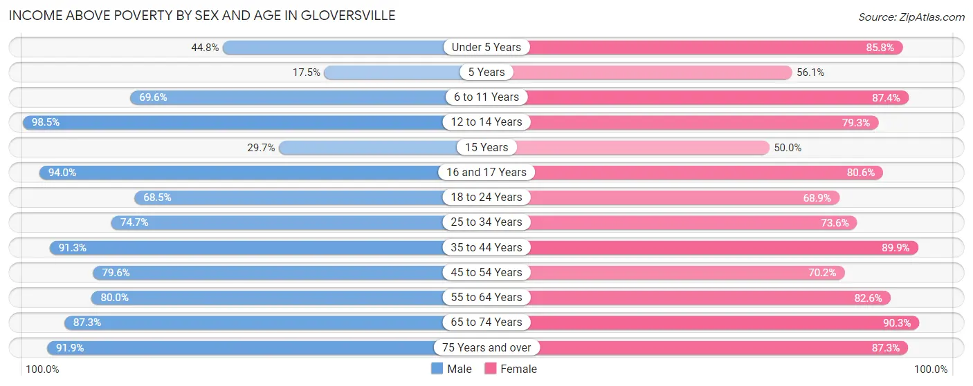 Income Above Poverty by Sex and Age in Gloversville
