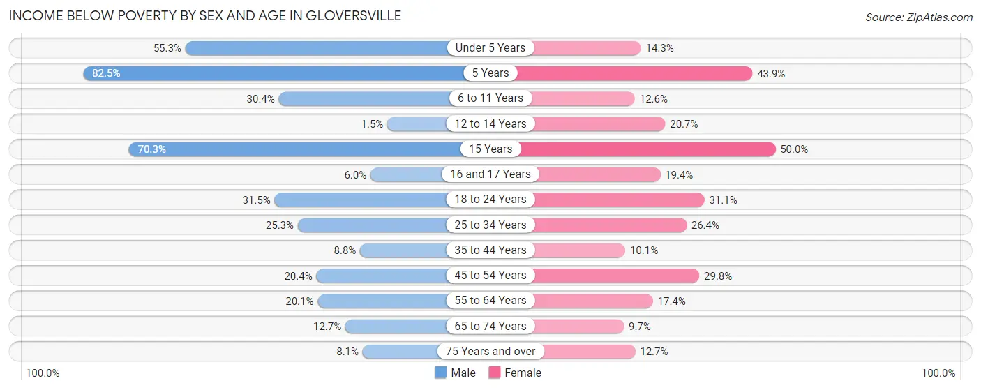 Income Below Poverty by Sex and Age in Gloversville