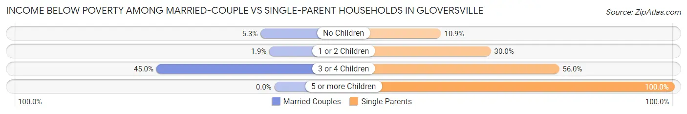 Income Below Poverty Among Married-Couple vs Single-Parent Households in Gloversville
