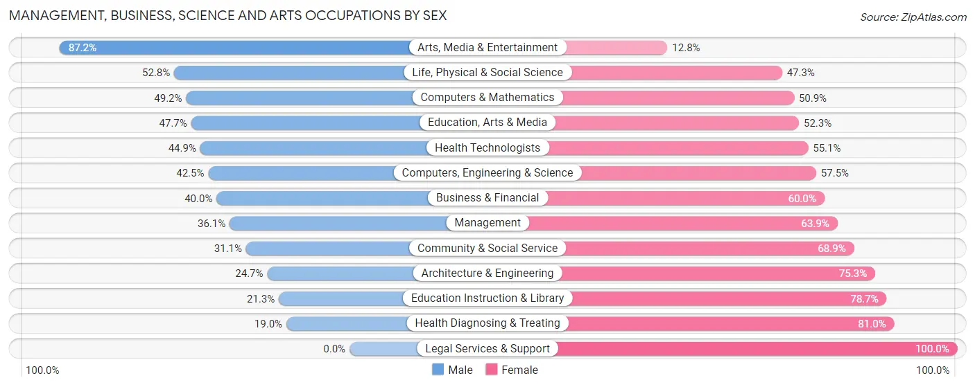 Management, Business, Science and Arts Occupations by Sex in Gloversville
