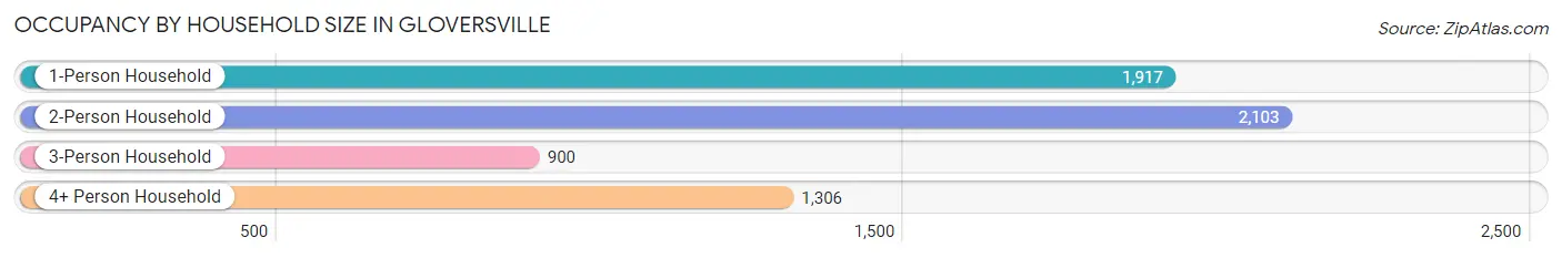 Occupancy by Household Size in Gloversville