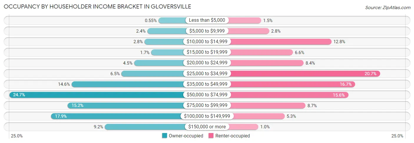 Occupancy by Householder Income Bracket in Gloversville